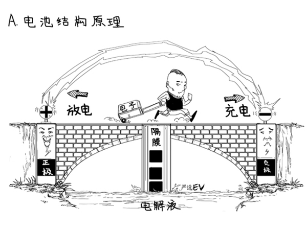 為啥電池有效成分是＂鋰＂ 不同配方正極材料的目的是什么？